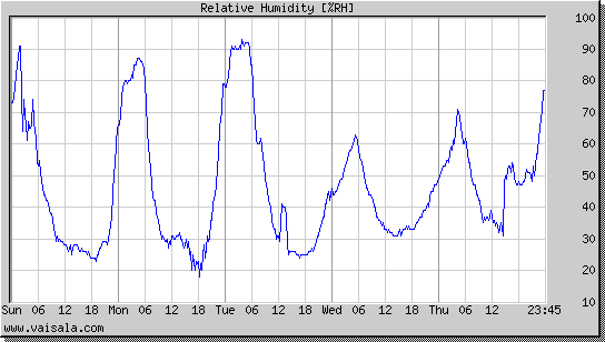 Relative Humidity