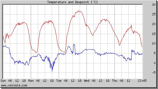 Temperature and Dewpoint