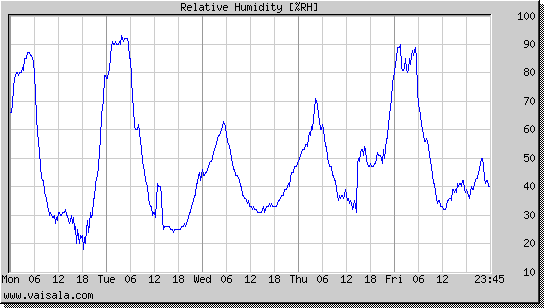 Relative Humidity