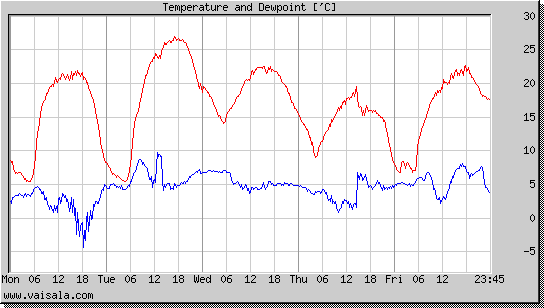 Temperature and Dewpoint