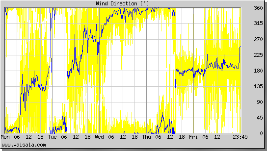 Wind Direction