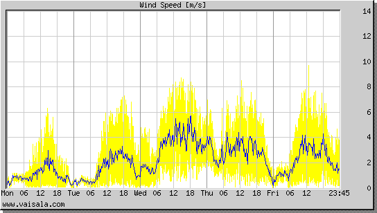 Wind Speed