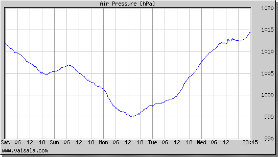 Air Pressure