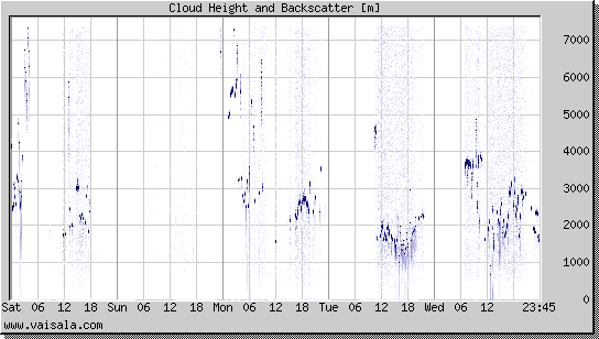 Cloud Height and Backscatter