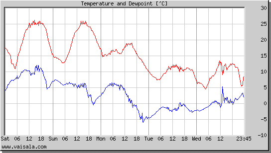 Temperature and Dewpoint