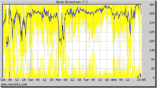 Wind Direction