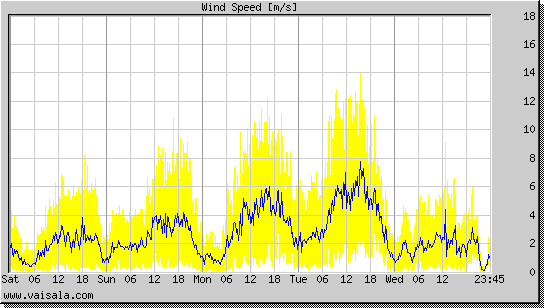 Wind Speed