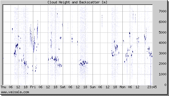 Cloud Height and Backscatter