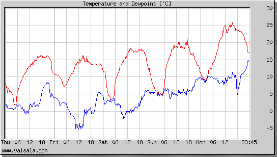 Temperature and Dewpoint