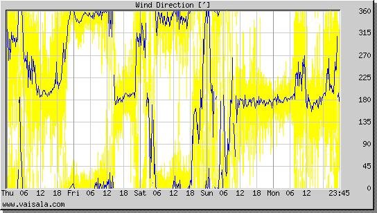 Wind Direction