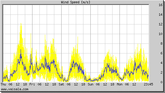 Wind Speed