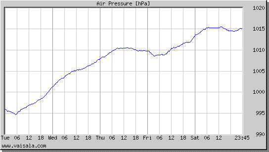 Air Pressure