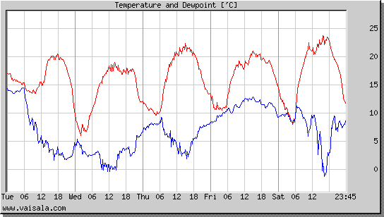 Temperature and Dewpoint