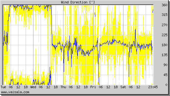 Wind Direction