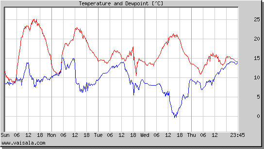 Temperature and Dewpoint