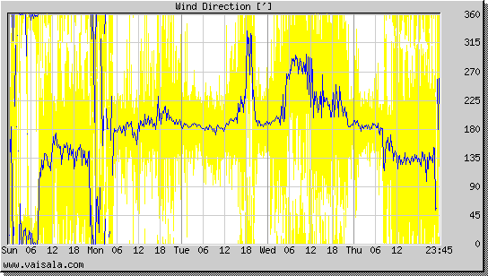 Wind Direction