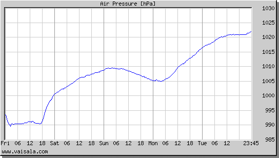 Air Pressure