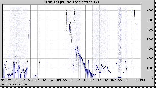 Cloud Height and Backscatter