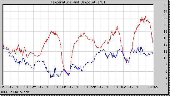 Temperature and Dewpoint