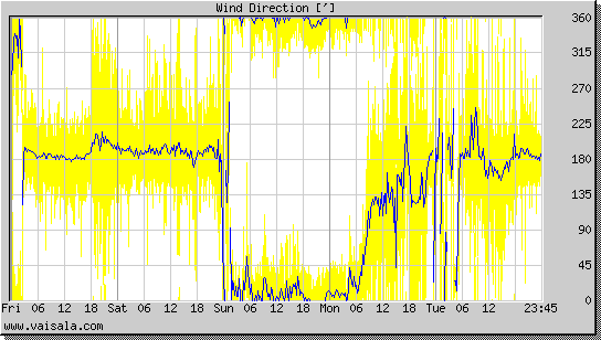 Wind Direction