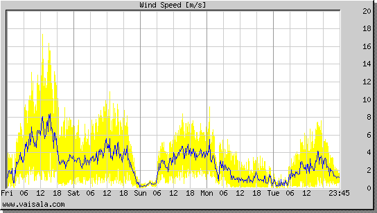 Wind Speed