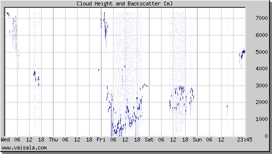 Cloud Height and Backscatter