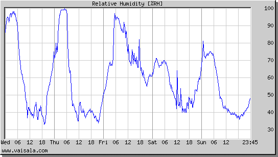 Relative Humidity