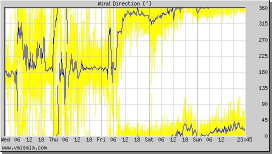 Wind Direction