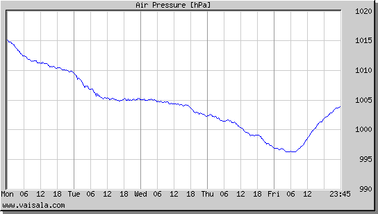 Air Pressure