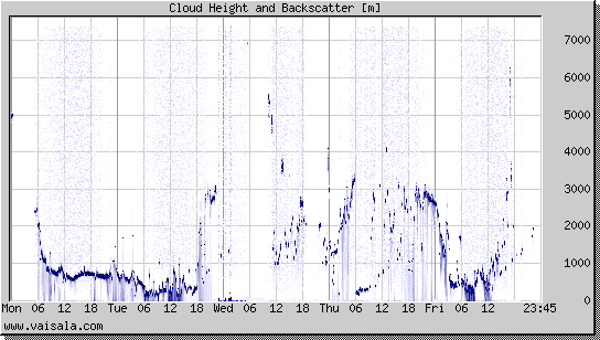 Cloud Height and Backscatter