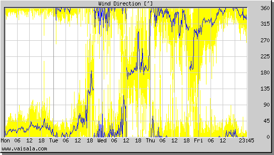 Wind Direction