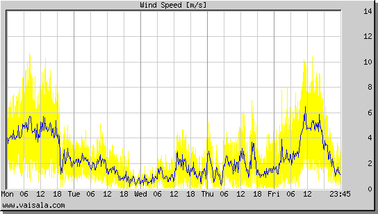 Wind Speed