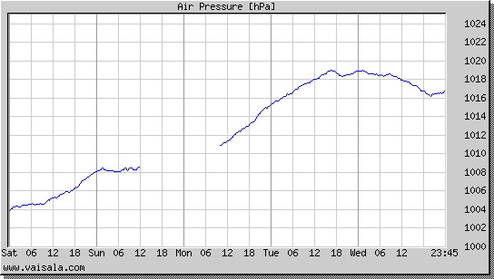 Air Pressure