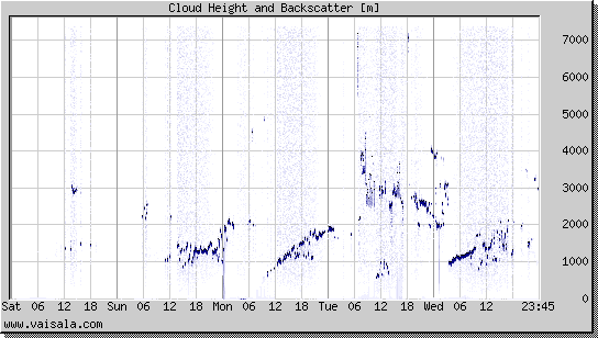 Cloud Height and Backscatter