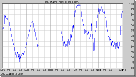 Relative Humidity