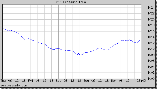 Air Pressure