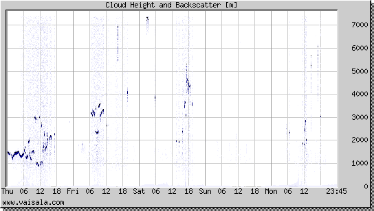 Cloud Height and Backscatter