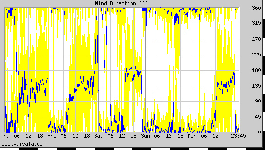 Wind Direction