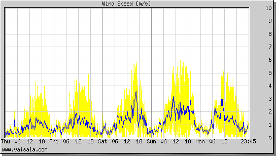 Wind Speed