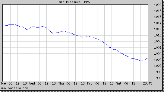 Air Pressure