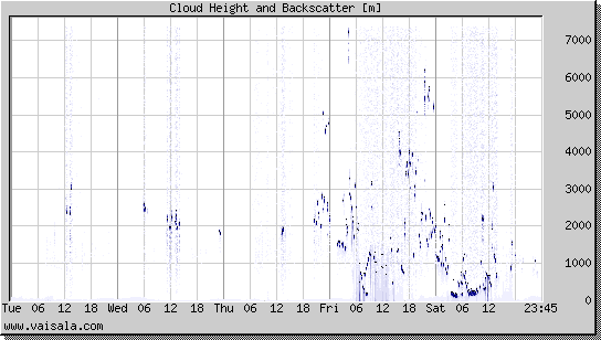 Cloud Height and Backscatter