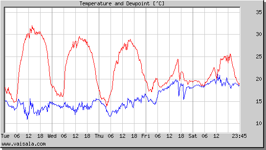 Temperature and Dewpoint