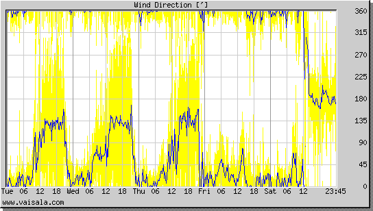 Wind Direction