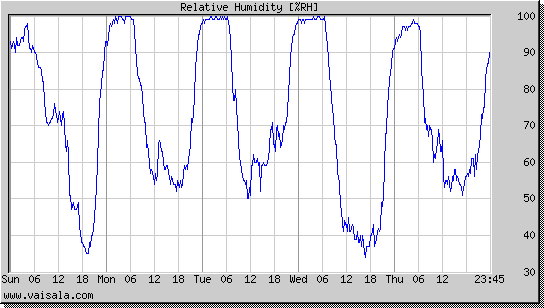 Relative Humidity