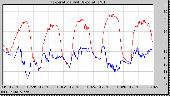 Temperature and Dewpoint