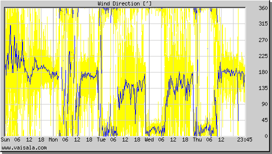 Wind Direction