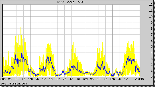 Wind Speed