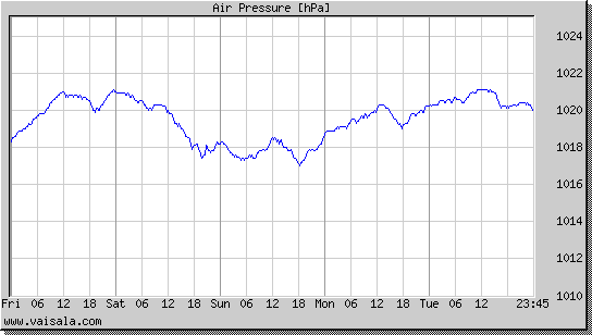 Air Pressure