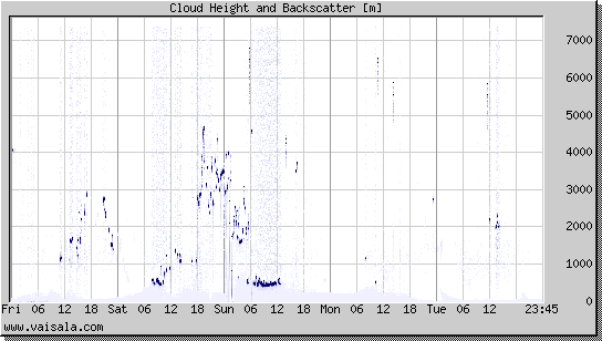 Cloud Height and Backscatter