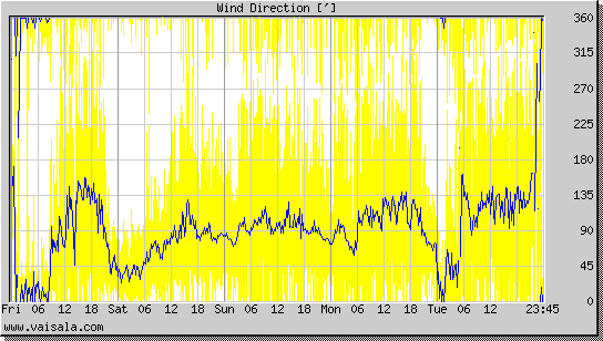 Wind Direction